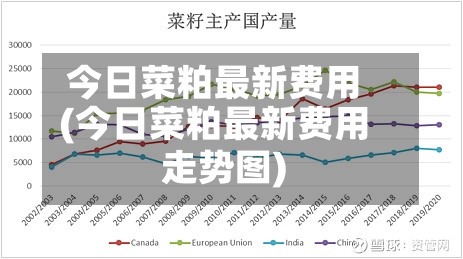今日菜粕最新费用(今日菜粕最新费用走势图)