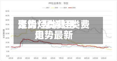 聚烯烃类费用走势/聚烯烃类费用走势最新