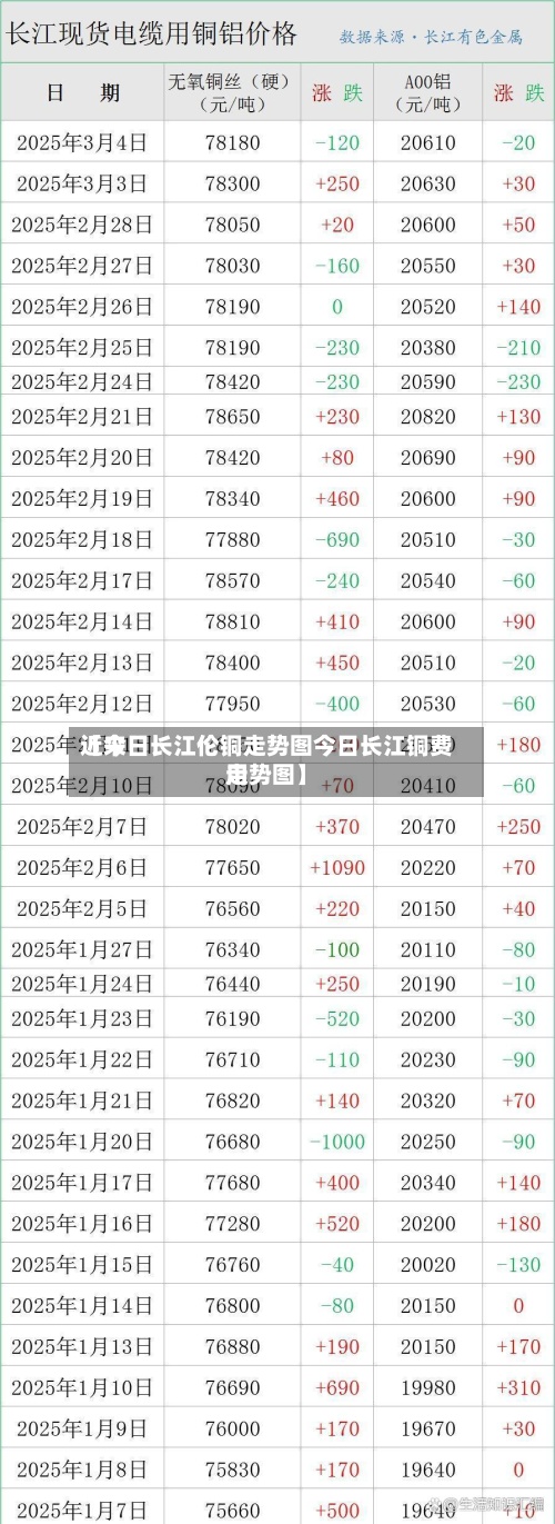 近来
【今日长江伦铜走势图今日长江铜费用
走势图】-第2张图片