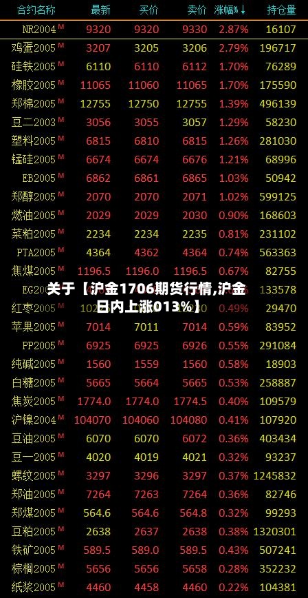 关于【沪金1706期货行情,沪金日内上涨013%】