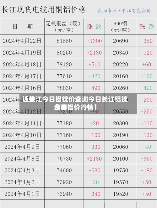 近来
【长江今日铝锭价查询今日长江铝锭费用
今日铝价行情】-第2张图片