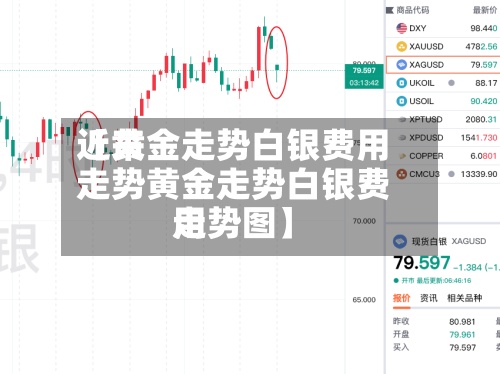 近来【黄金走势白银费用走势黄金走势白银费用走势图】