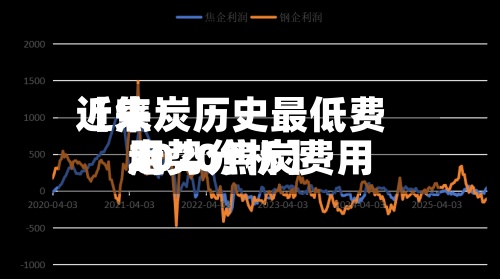 近来【焦炭历史最低费用2020焦炭费用走势分析】