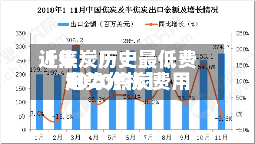 近来【焦炭历史最低费用2020焦炭费用走势分析】-第2张图片