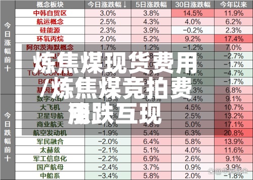 炼焦煤现货费用/炼焦煤竞拍费用涨跌互现