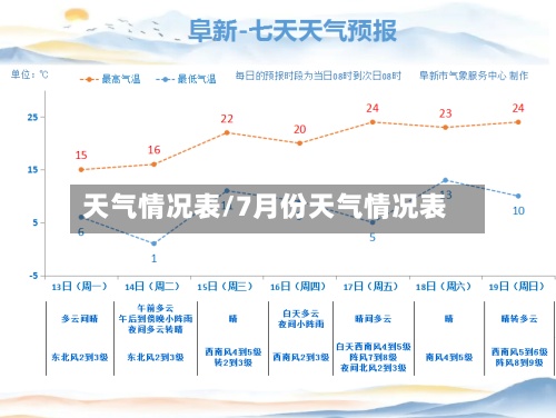 天气情况表/7月份天气情况表