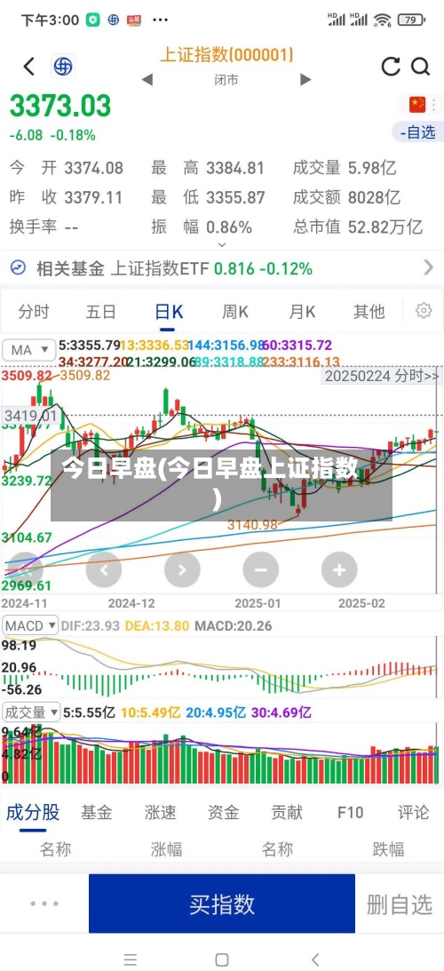 今日早盘(今日早盘上证指数)