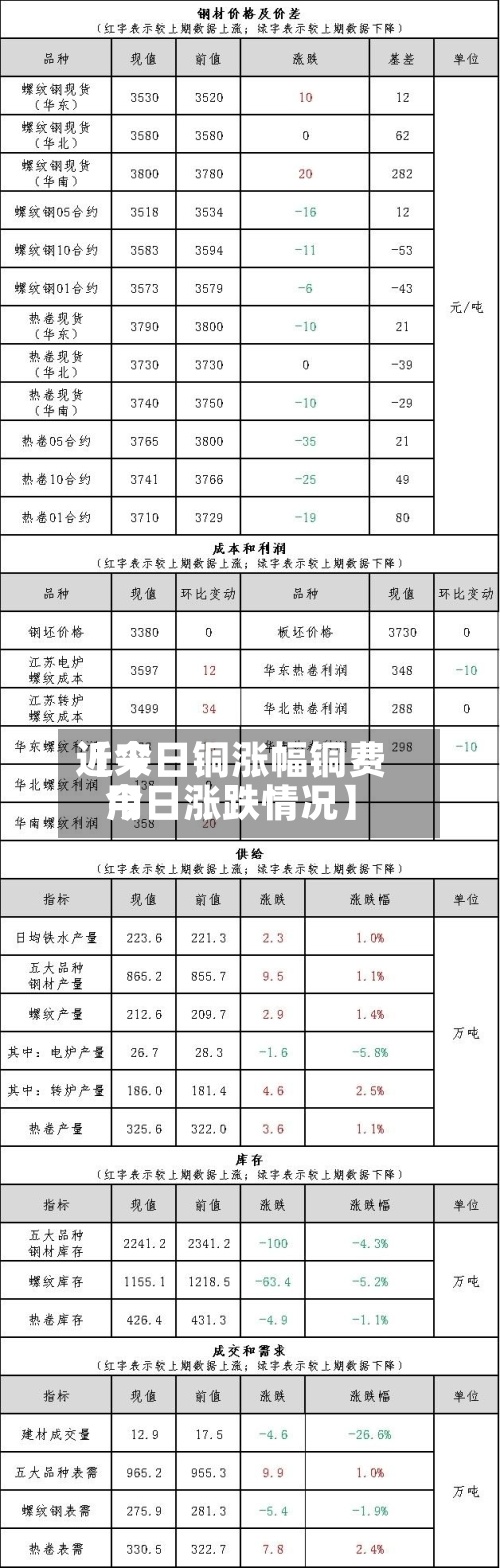 近来【今日铜涨幅铜费用今日涨跌情况】