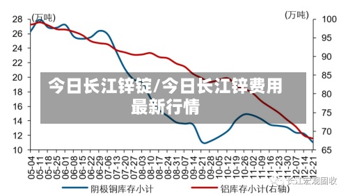 今日长江锌锭/今日长江锌费用最新行情