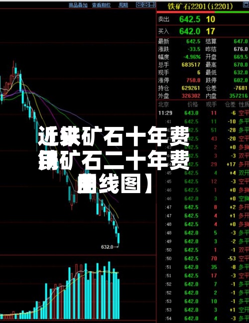近来【铁矿石十年费用铁矿石二十年费用曲线图】