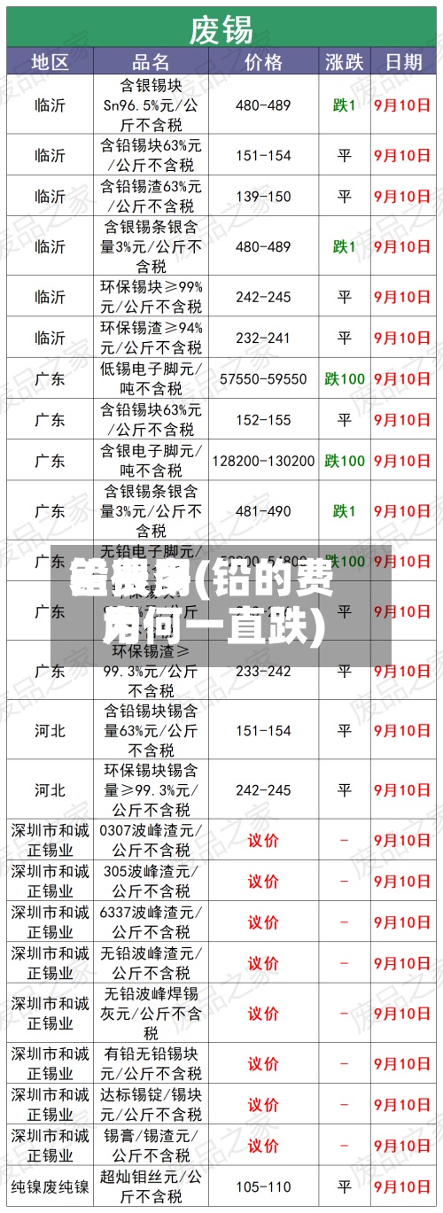 铅费用
差很多(铅的费用
为何一直跌)-第3张图片