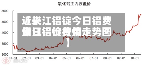 近来
【长江铝锭今日铝费用
长江铝锭费用
今日铝价行情走势图】-第2张图片