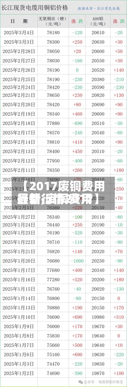 【2017废铜费用行情,废铜费用最新行情2017】