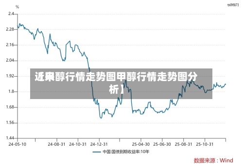 近来
【甲醇行情走势图甲醇行情走势图分析】-第2张图片