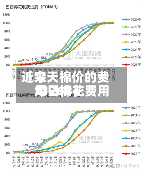 近来
【今天棉价的费用
今日棉花费用
3126B】-第2张图片