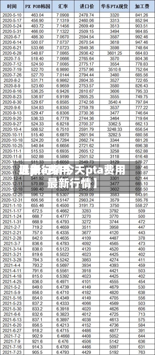 近来
【pta费用
最新行情今天pta费用
最新行情】-第2张图片