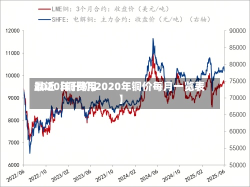 最近【铜费用2020年升价,2020年铜价每月一览表】