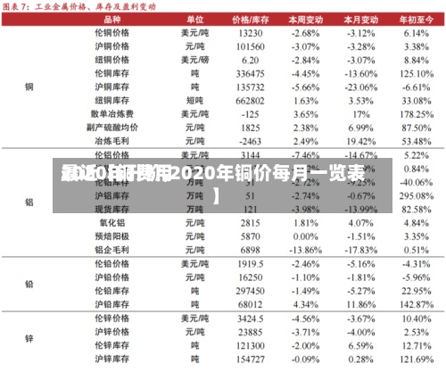 最近【铜费用
2020年升价,2020年铜价每月一览表】-第2张图片