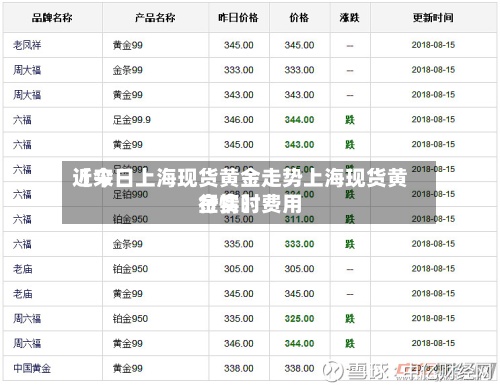 近来
【今日上海现货黄金走势上海现货黄金实时费用
行情】-第2张图片