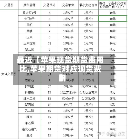最近【苹果现货期货费用比,苹果期货对应现货费用】