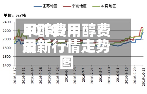 甲醇费用2018/甲醇费用最新行情走势图-第3张图片