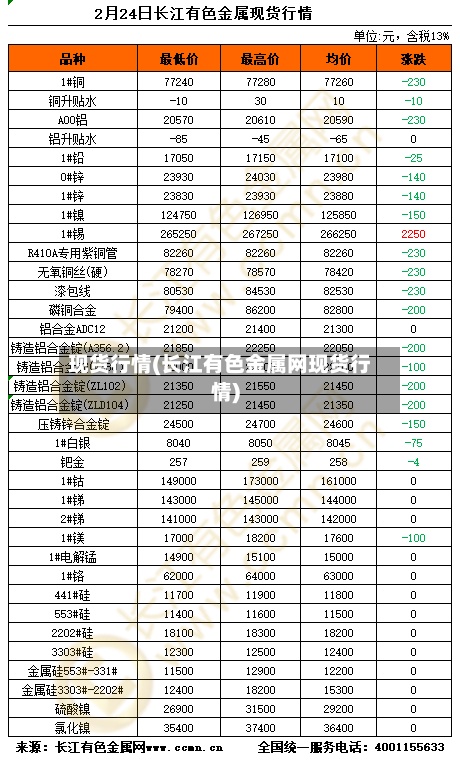 现货行情(长江有色金属网现货行情)