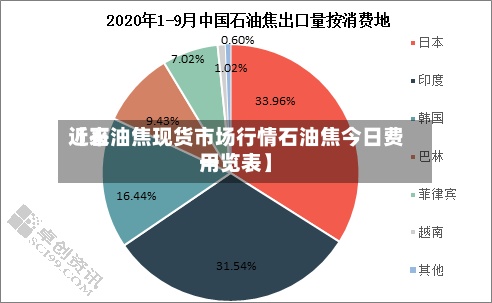 近来
【石油焦现货市场行情石油焦今日费用
一览表】-第3张图片