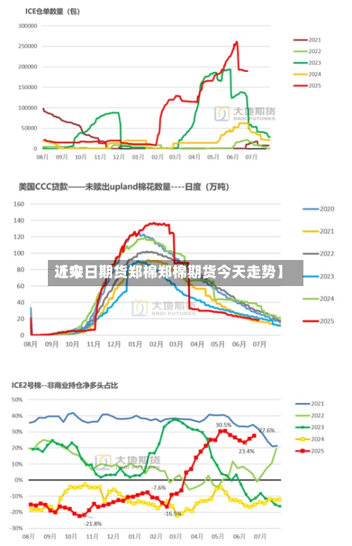 近来
【今日期货郑棉郑棉期货今天走势】-第3张图片