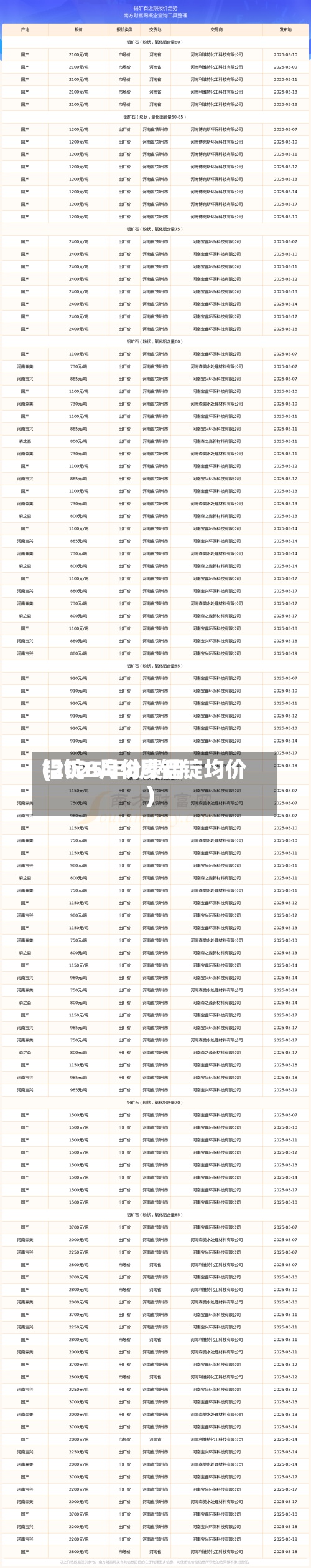 铝锭8月份费用
(2025年8月铝锭均价)-第3张图片