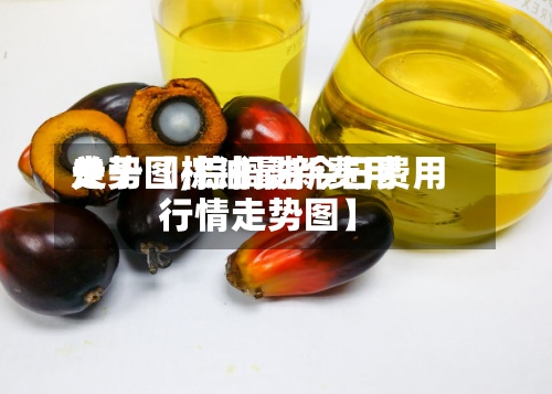 关于【棕油最新费用走势图,棕榈油今日费用行情走势图】-第2张图片