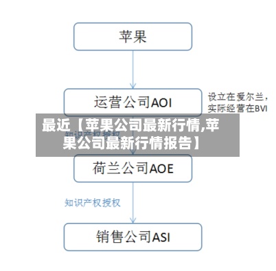 最近【苹果公司最新行情,苹果公司最新行情报告】