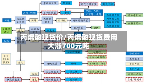 丙烯酸现货价/丙烯酸现货费用大涨700元吨-第2张图片