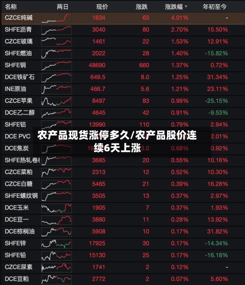 农产品现货涨停多久/农产品股价连续6天上涨