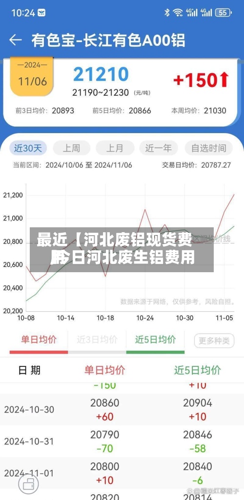 最近【河北废铝现货费用,今日河北废生铝费用】