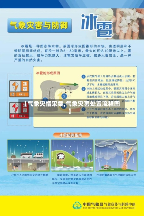 【气象灾情采集,气象灾害处置流程图】-第3张图片
