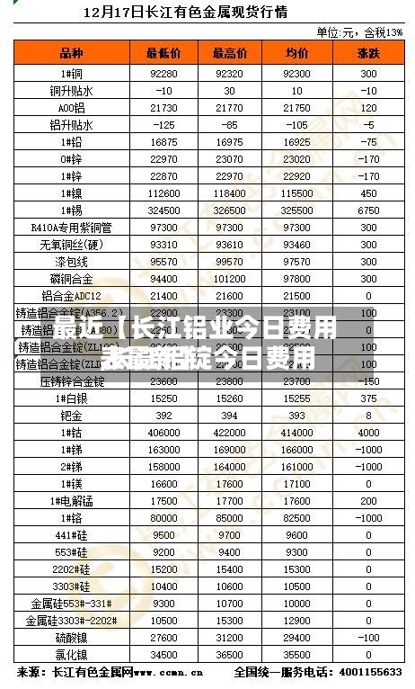 最近【长江铝业今日费用,长江铝锭今日费用表最新】-第2张图片