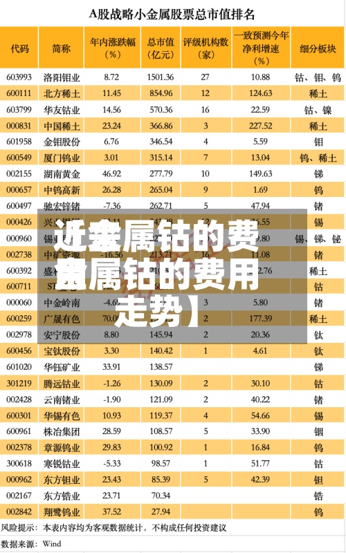 近来
【金属钴的费用
金属钴的费用
走势】-第2张图片
