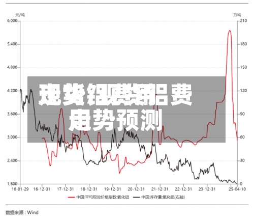 现货铝费用
走势/现货铝费用
走势预测-第2张图片
