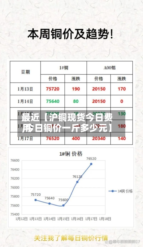 最近【沪铜现货今日费用,今日铜价一斤多少元】-第3张图片