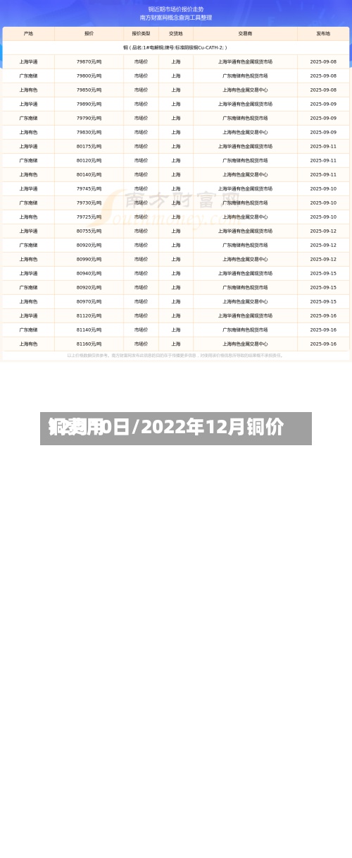 铜费用
12月10日/2022年12月铜价-第2张图片