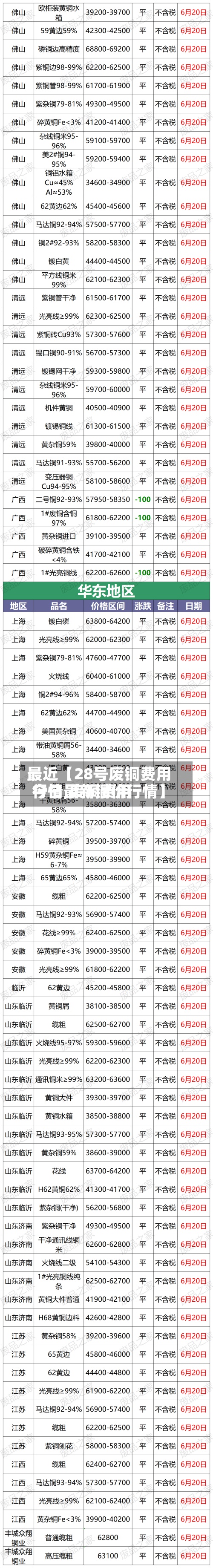 最近【28号废铜费用行情,废铜费用今日最新铜价行情】