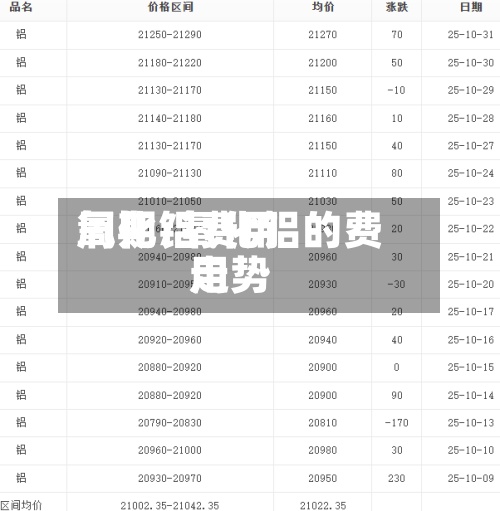 氧化铝费用
周期/氧化铝的费用
走势-第3张图片