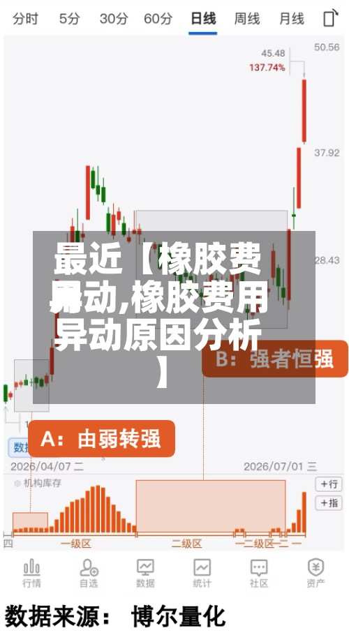 最近【橡胶费用异动,橡胶费用异动原因分析】