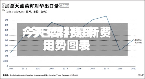 今天菜籽费用/今日菜籽最新费用走势图表-第3张图片