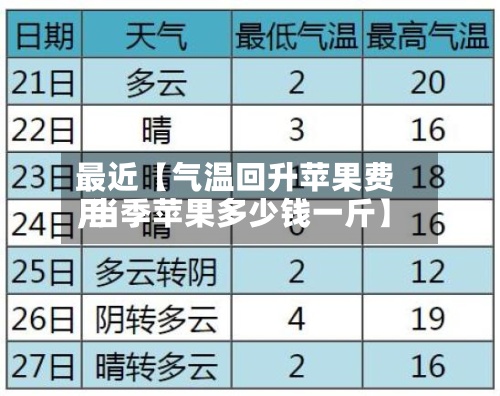 最近【气温回升苹果费用
,当季苹果多少钱一斤】-第3张图片