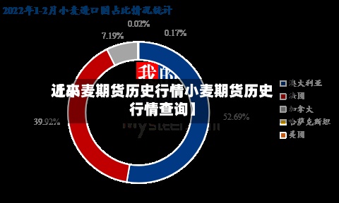 近来【小麦期货历史行情小麦期货历史行情查询】-第2张图片