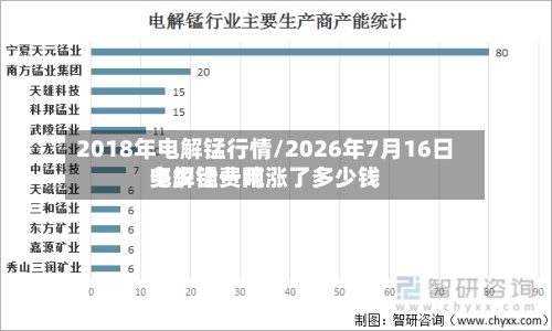 2018年电解锰行情/2026年7月16日电解锰费用
多少钱一吨涨了多少钱-第2张图片
