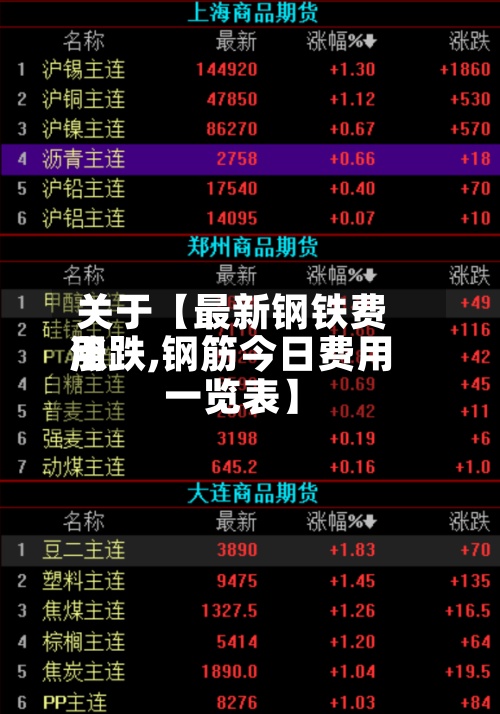 关于【最新钢铁费用涨跌,钢筋今日费用一览表】