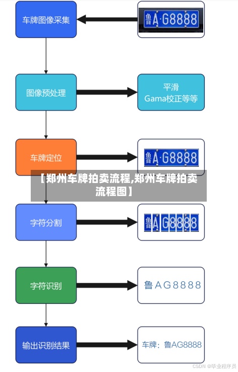 【郑州车牌拍卖流程,郑州车牌拍卖流程图】-第3张图片