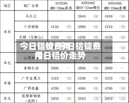 今日铝锭费用今日铝价/今日铝锭费用今日铝价走势